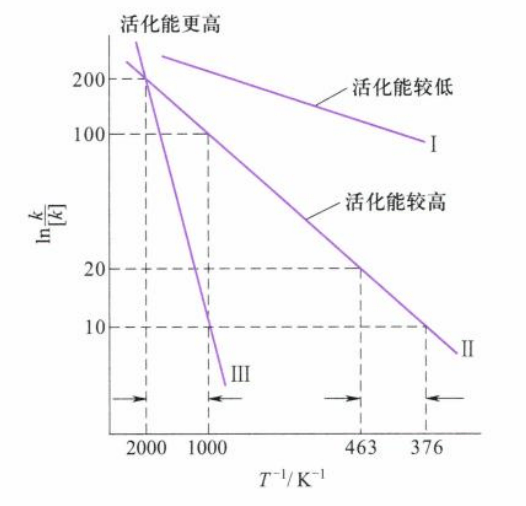 11.3 lnk对1/T作图