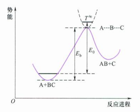 12.2 势能面剖面