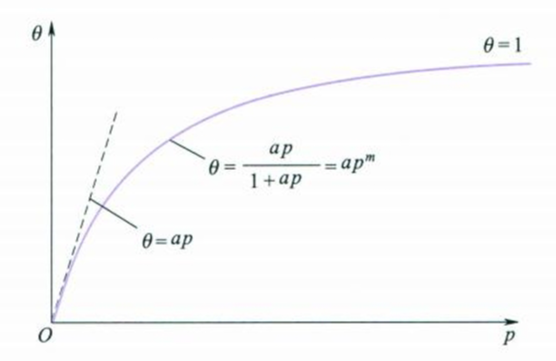 13.10 Langmuir吸附等温式的示意图