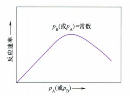 13.11 服从L-H历程的双分子反应速率与分压关系图