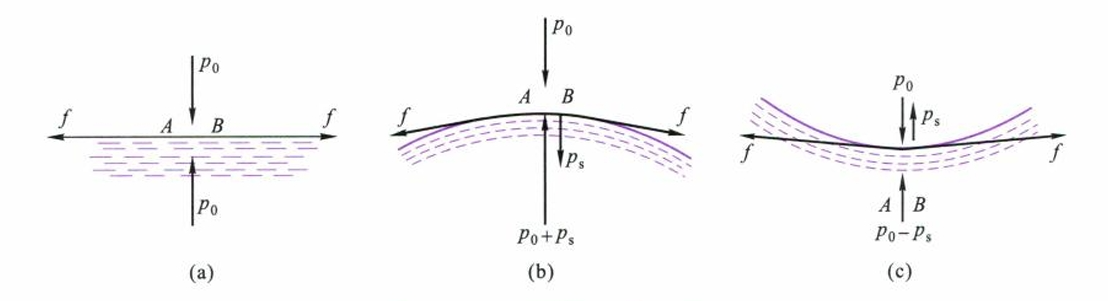13.2 弯曲表面上的附加压力
