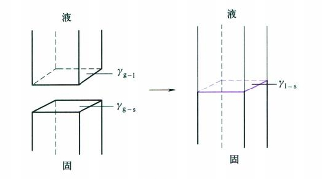 13.4 液体在固体上黏湿过程示意图
