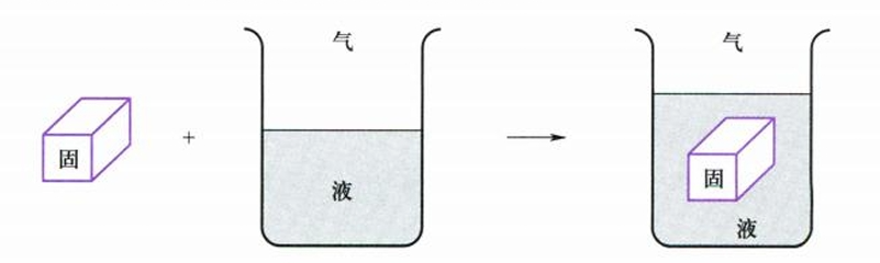 13.5 固体浸湿过程示意图