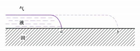 13.6 液体在固体表面上的铺展