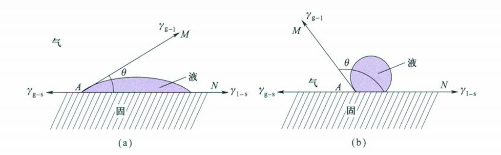 13.7 液滴形状与接触角