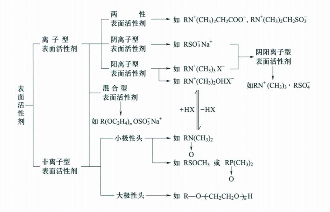 13.8 表面活性剂的分类