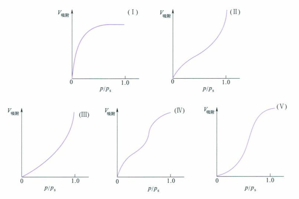13.9 五种类型的吸附等温线