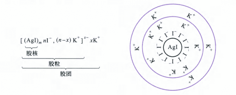 14.1 碘化银胶团构造示意图