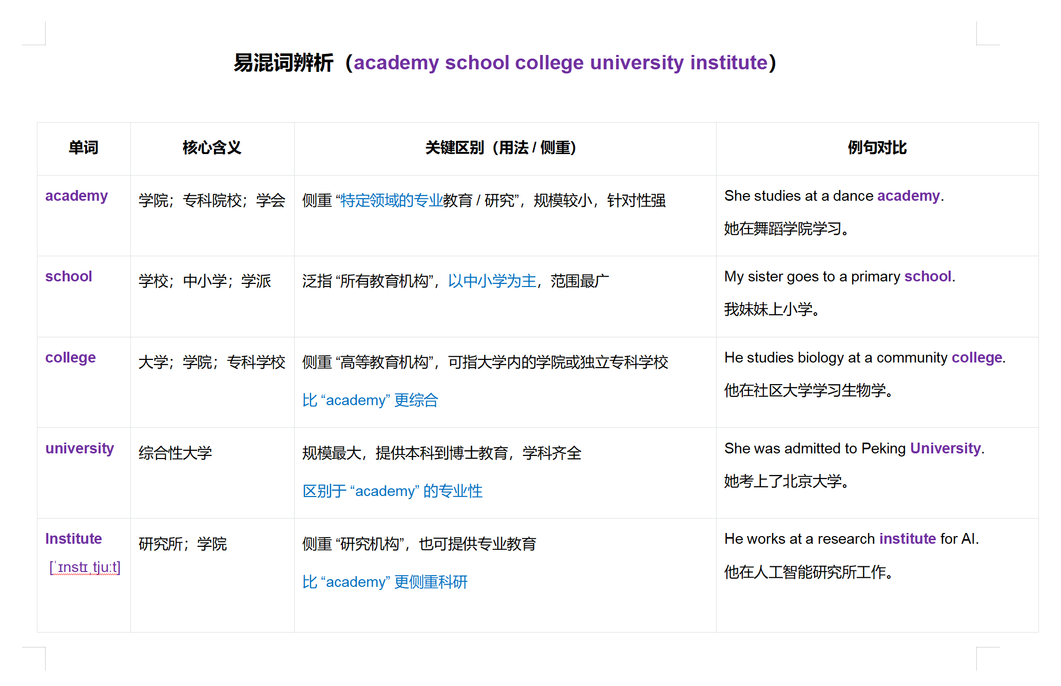 易混词辨析(academy school college university institute) 易混词辨析(academy school college university institute)