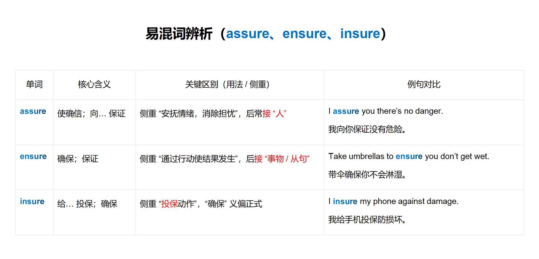 易混词辨析（assure、ensure、insure）