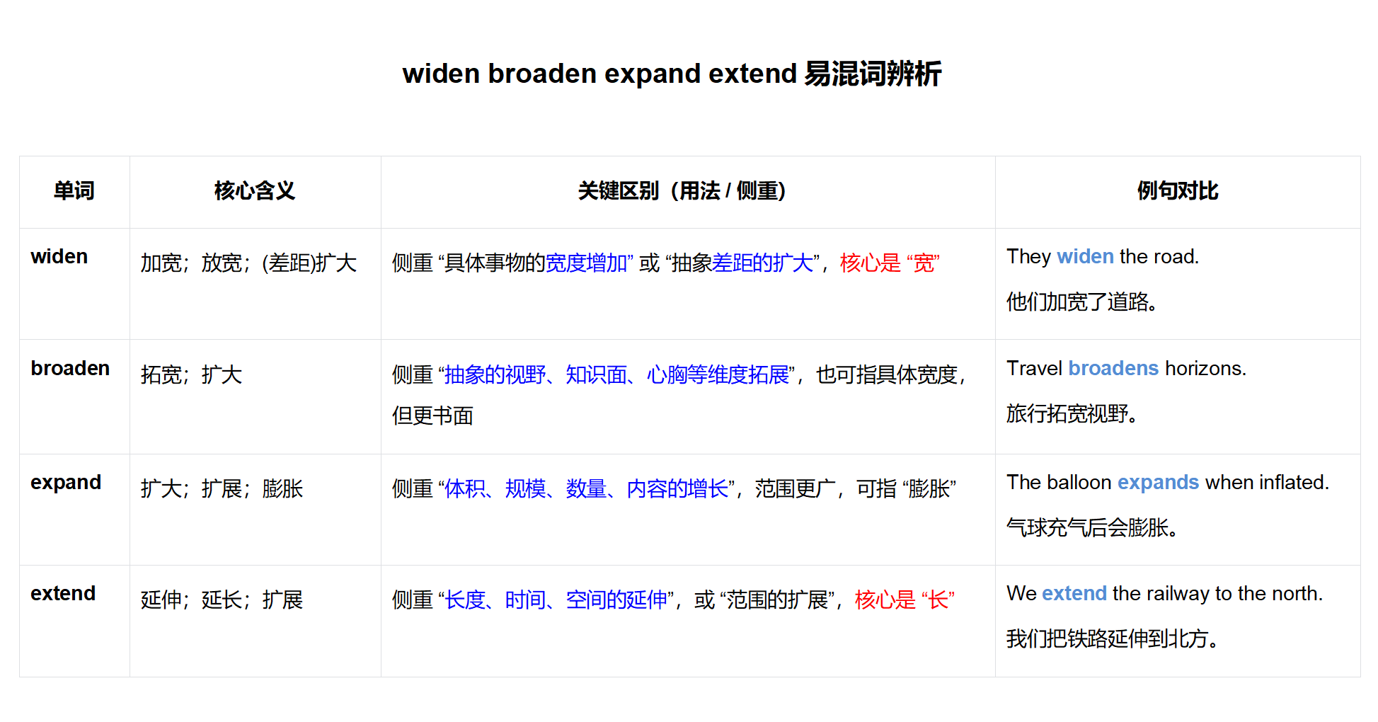 widen broaden expand extend易混词辨析