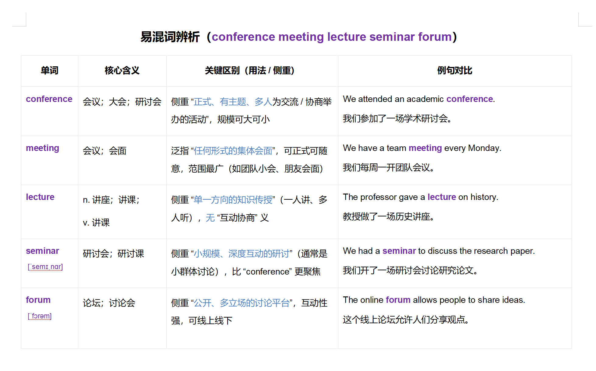 易混词辨析(conference meeting lecture seminar forum) 易混词辨析(conference meeting lecture seminar forum)