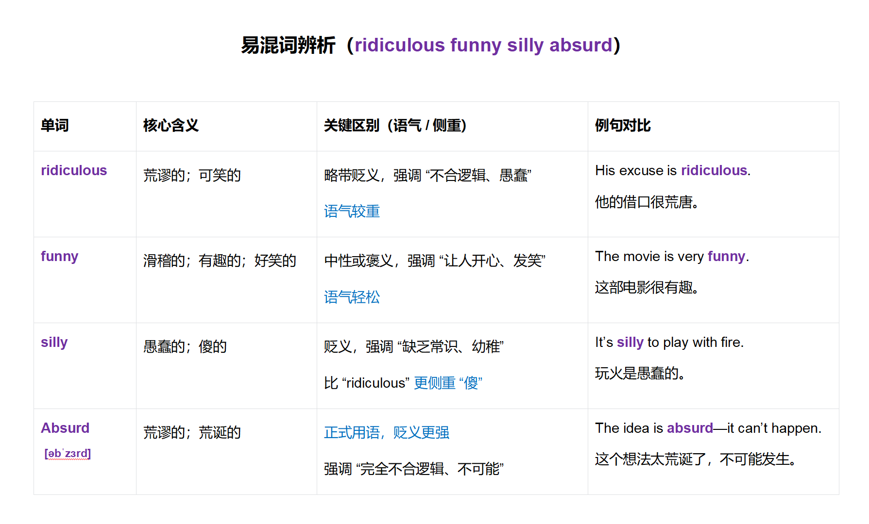 易混词辨析(ridiculous funny silly absurd) 易混词辨析(ridiculous funny silly absurd)