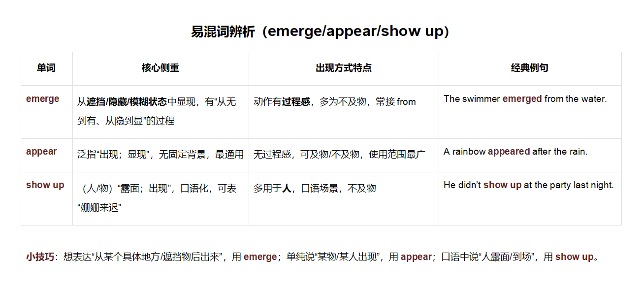 易混词辨析（emerge/appear/show up）