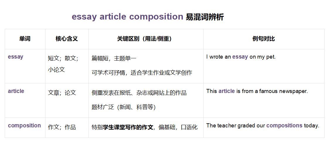 essay article composition 易混词辨析